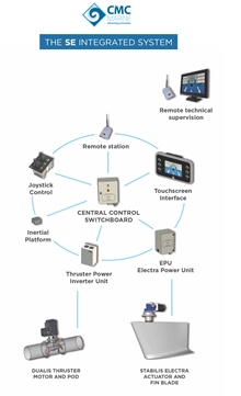 CMC Marine Integrated System